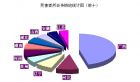 2011年统计传销严重地区前10名